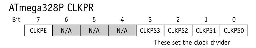 A table showing the purpose of each bit in the CLKPR register.
