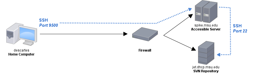 The SSH connection goes from port 9500 on my computer, through spike, to port 22 on jet.