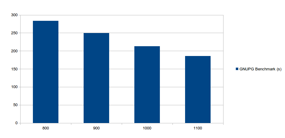 Chart showing the Raspberry Pi's benchmark performance versus its clock speed.