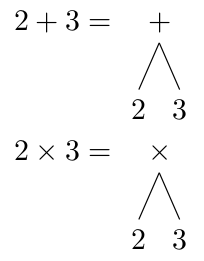 Some simple syntax trees for 2+3 and 2*3